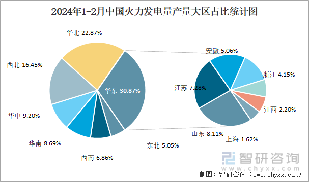 2024年1-2月中国火力发电量产量大区占比统计图