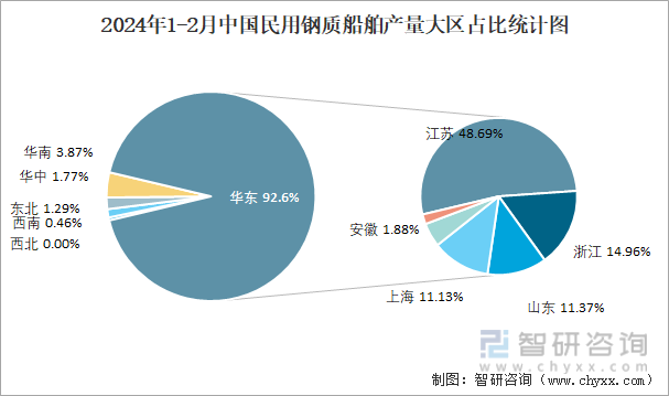 2024年1-2月中国民用钢质船舶产量大区占比统计图