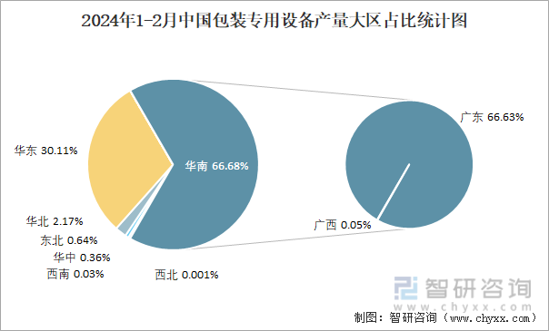 2024年1-2月中国包装专用设备产量大区占比统计图