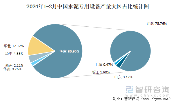2024年1-2月中国水泥专用设备产量大区占比统计图