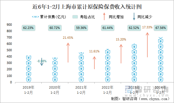 近6年1-2月上海市累计原保险保费收入统计图