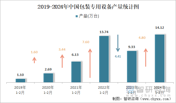 2019-2024年中国包装专用设备产量统计图