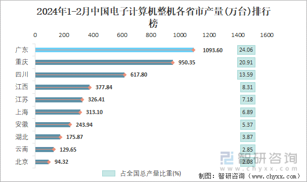 2024年1-2月中国电子计算机整机各省市产量排行榜
