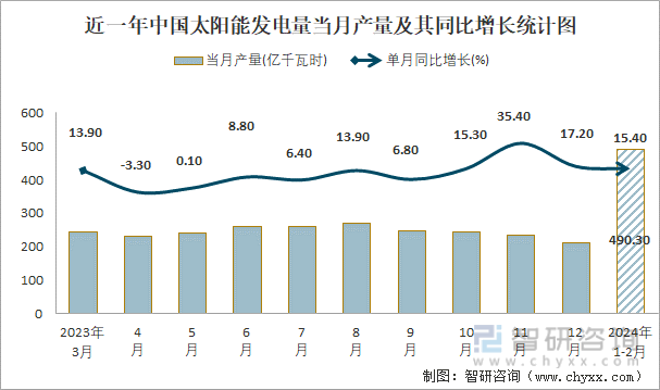 近一年中国太阳能发电量当月产量及其同比增长统计图