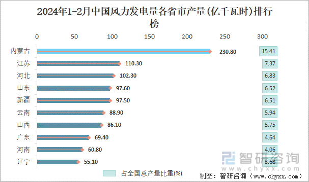 2024年1-2月中国风力发电量各省市产量排行榜