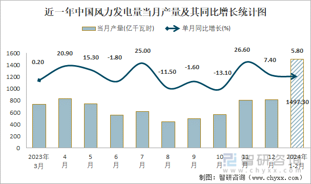 近一年中国风力发电量当月产量及其同比增长统计图