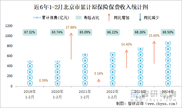 近6年1-2月北京市累计原保险保费收入统计图