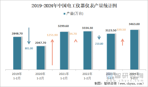 2019-2024年中国电工仪器仪表产量统计图