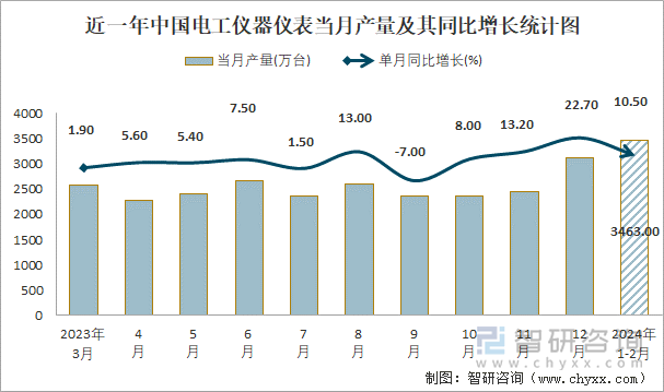 近一年中国电工仪器仪表当月产量及其同比增长统计图