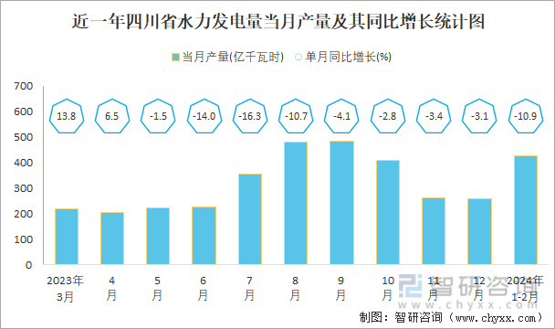 近一年四川省水力发电量当月产量及其同比增长统计图