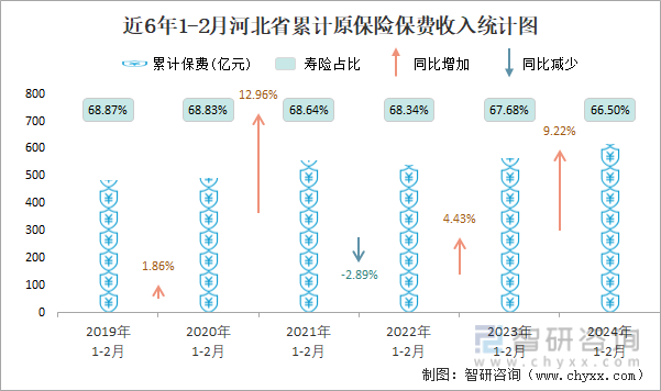 近6年1-2月河北省累计原保险保费收入统计图