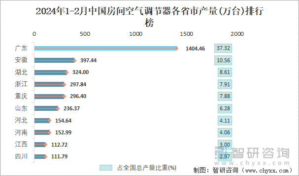 2024年1-2月中国房间空气调节器各省市产量排行榜