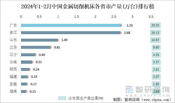 2024年1-2月中国金属切削机床各省市产量排行榜