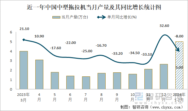 近一年中国中型拖拉机当月产量及其同比增长统计图