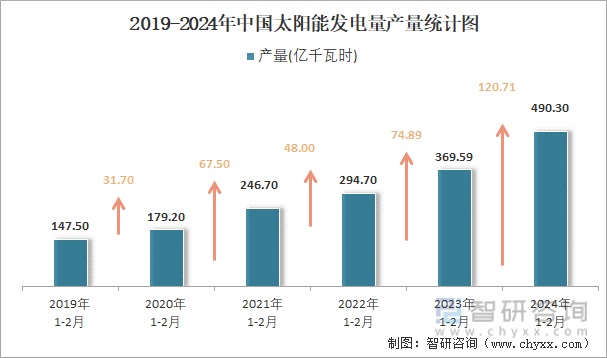 2019-2024年中国太阳能发电量产量统计图