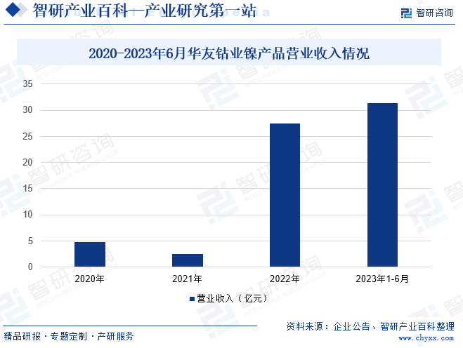 2020-2023年6月华友钴业镍产品营业收入情况