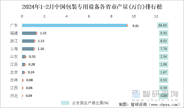 2024年1-2月中国包装专用设备各省市产量排行榜