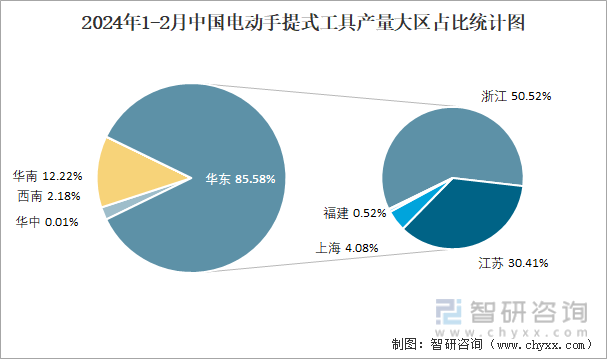 2024年1-2月中国电动手提式工具产量大区占比统计图