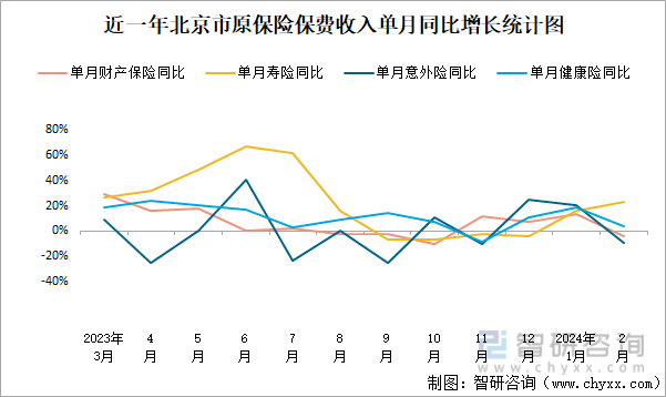 近一年北京市原保险保费收入单月同比增长统计图