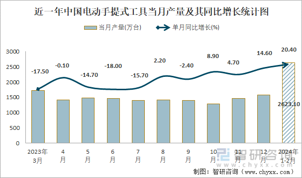 近一年中国电动手提式工具当月产量及其同比增长统计图
