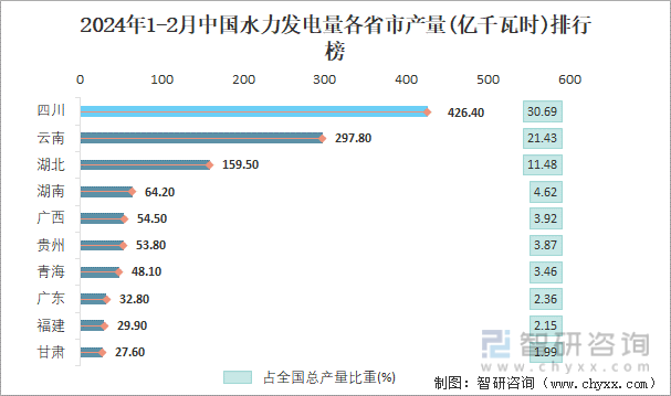 2024年1-2月中国水力发电量各省市产量排行榜