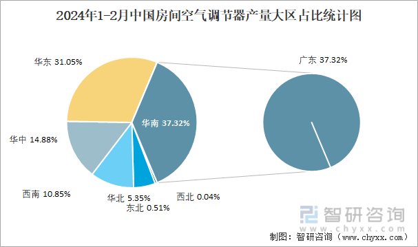 2024年1-2月中国房间空气调节器产量大区占比统计图