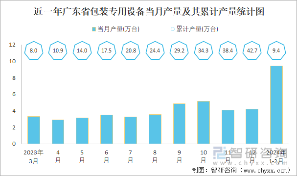 近一年广东省包装专用设备当月产量及其累计产量统计图