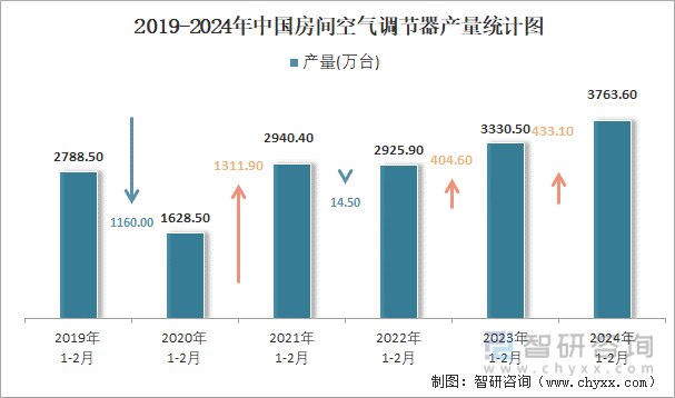2019-2024年中国房间空气调节器产量统计图