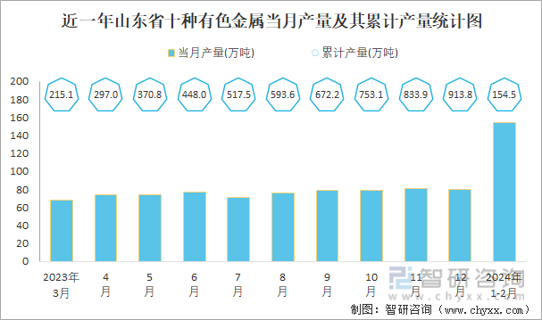 近一年山东省十种有色金属当月产量及其累计产量统计图