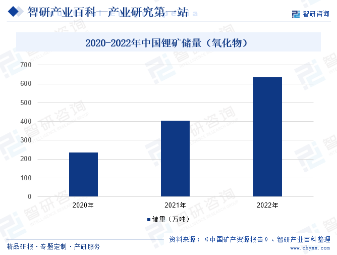 2020-2022年中国锂矿储量（氧化物）