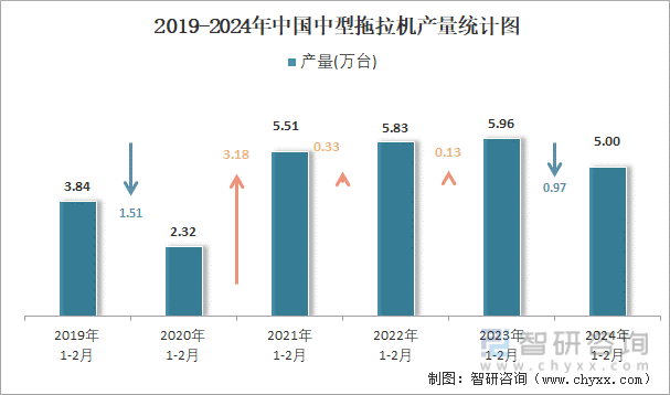 2019-2024年中国中型拖拉机产量统计图