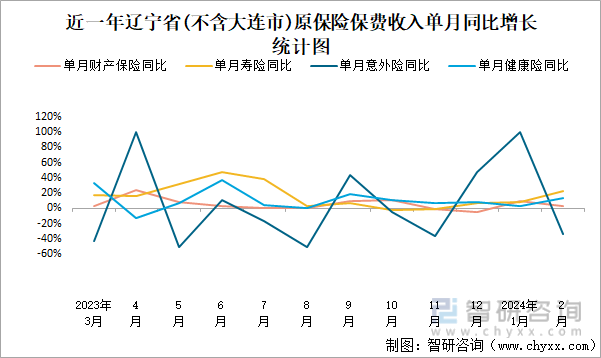 近一年辽宁省(不含大连市)原保险保费收入单月同比增长统计图