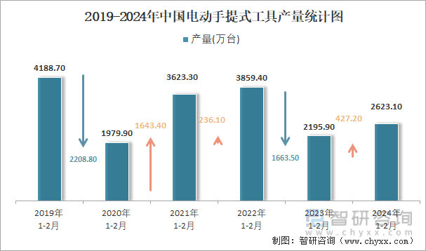 2019-2024年中国电动手提式工具产量统计图