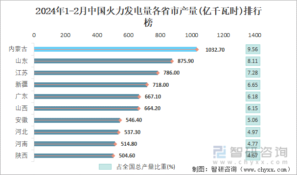 2024年1-2月中国火力发电量各省市产量排行榜