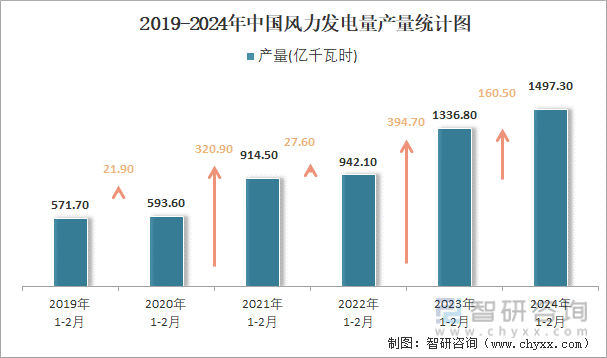 2019-2024年中国风力发电量产量统计图