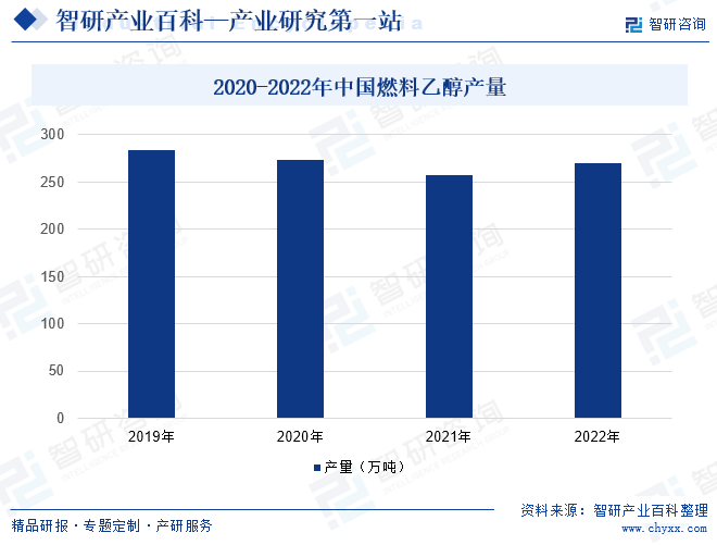 2020-2022年中国燃料乙醇产量