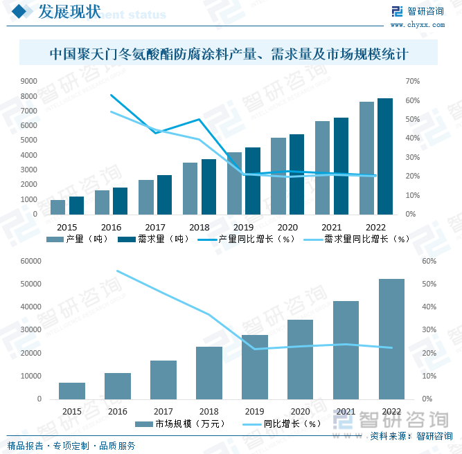 中国聚天门冬氨酸酯防腐涂料产量、需求量及市场规模统计
