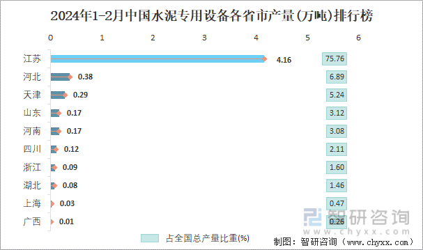 2024年1-2月中国水泥专用设备各省市产量排行榜