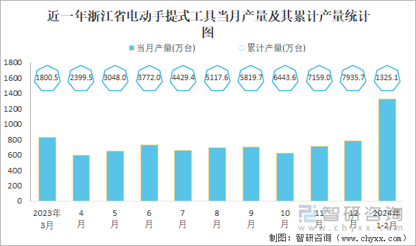 近一年浙江省电动手提式工具当月产量及其累计产量统计图