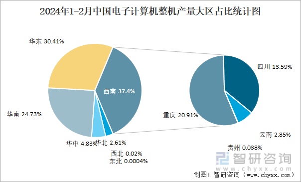 2024年1-2月中国电子计算机整机产量大区占比统计图