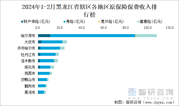 2024年1-2月黑龙江省原保险保费收入类别对比统计图