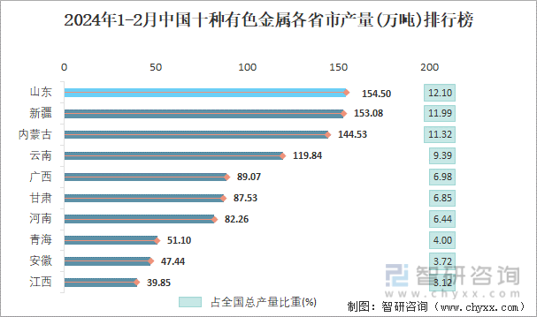 2024年1-2月中国十种有色金属各省市产量排行榜