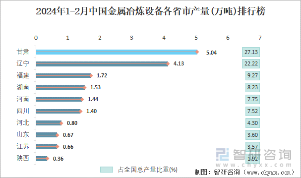 2024年1-2月中国金属冶炼设备各省市产量排行榜