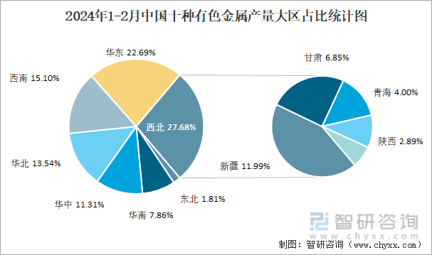2024年1-2月中国十种有色金属产量大区占比统计图
