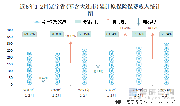 近6年1-2月辽宁省(不含大连市)累计原保险保费收入统计图