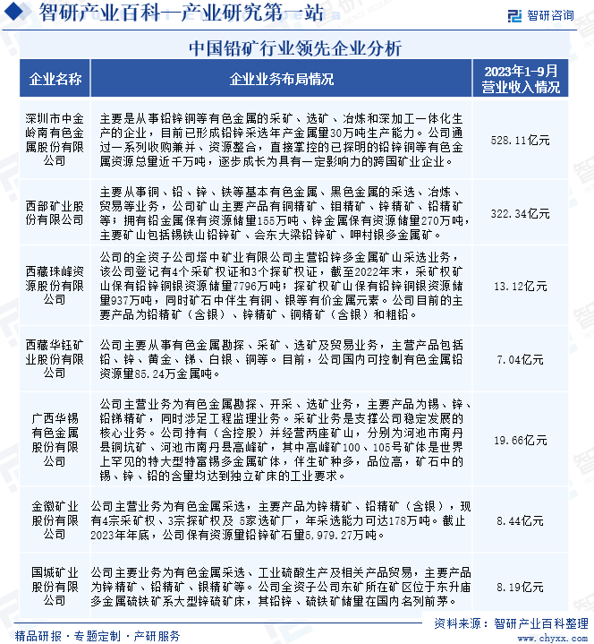 中国铅矿行业领先企业分析