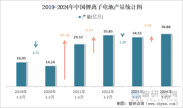 2019-2024年中国锂离子电池产量统计图