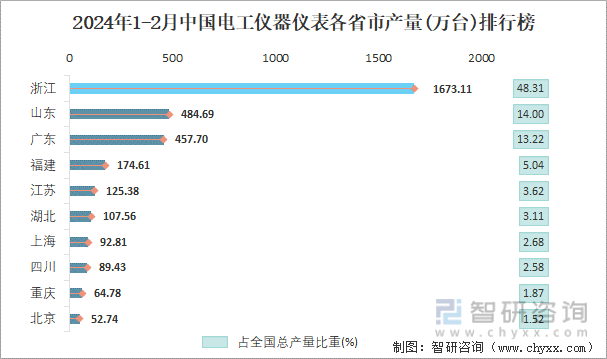 2024年1-2月中国电工仪器仪表各省市产量排行榜