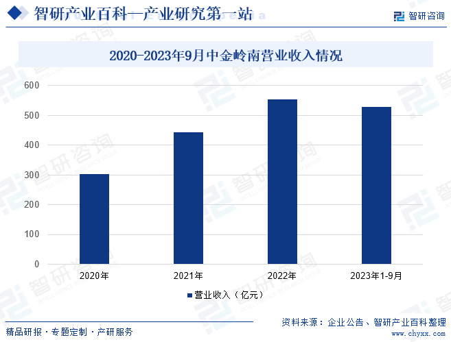 2020-2023年9月中金岭南营业收入情况