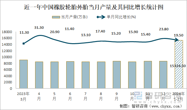 近一年中国橡胶轮胎外胎当月产量及其同比增长统计图